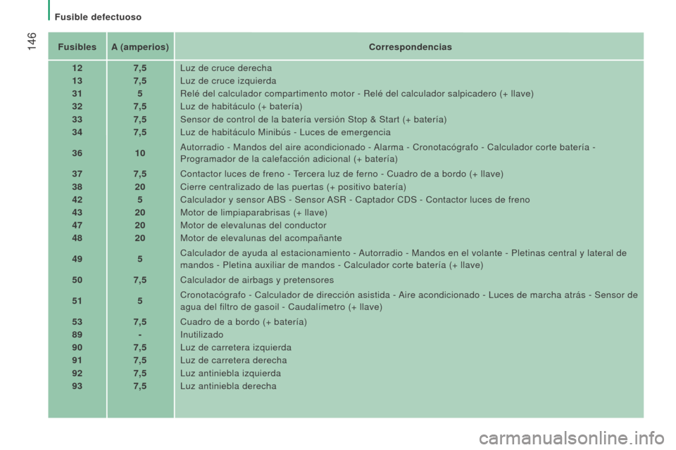 Peugeot Boxer 2015.5  Manual del propietario (in Spanish)  146
boxer_es_Chap08_Aide-Rapide_ed01-2015
FusiblesA (amperios) Correspondencias
12 7,5Luz de cruce derecha
13 7,5Luz de cruce izquierda
31 5Relé del calculador compartimento motor - Relé del calcul
