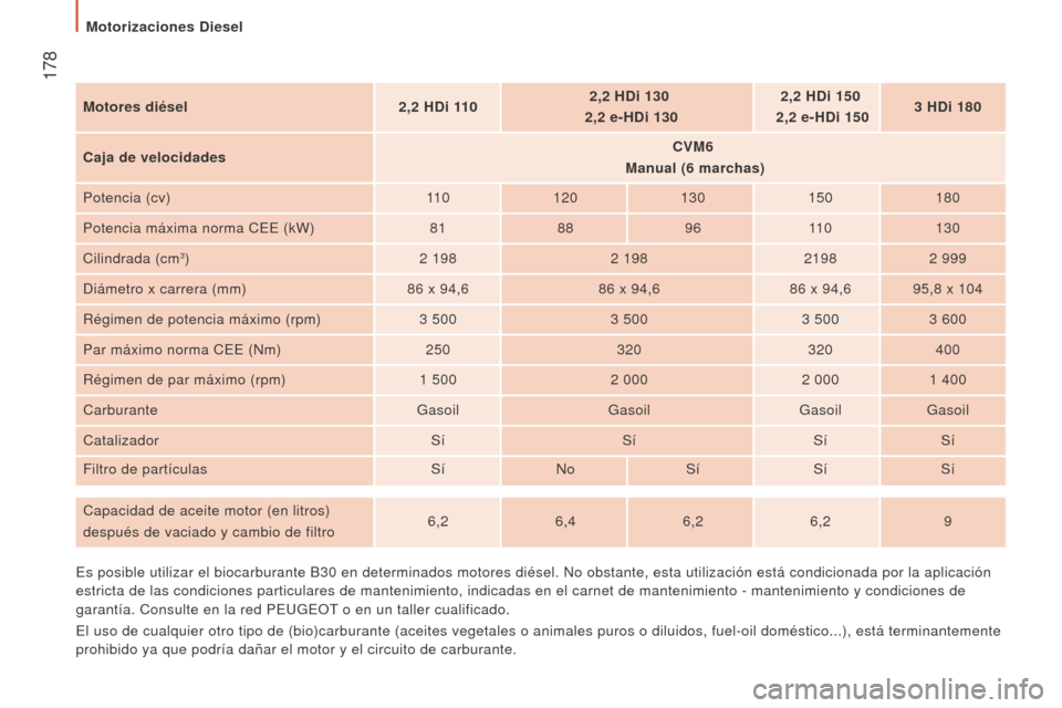 Peugeot Boxer 2015.5  Manual del propietario (in Spanish)  178
boxer_es_Chap09_Caracteristiques-Techniques_ed01-2015
motores diésel2,2   HDi 1102,2   HDi 130 
 
2,2
  e-HDi 1302,2
  HDi 150 
 
2,2
  e-HDi 1503
  HDi 180
Caja de velocidades CV
m 6
 
 m

anua