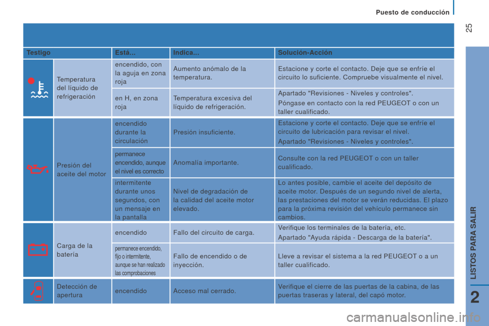 Peugeot Boxer 2015.5  Manual del propietario (in Spanish)  25
boxer_es_Chap02_Pret-a-Partir_ed01-2015
Testigoestá...Indica... Solución-Acción
Temperatura 
del líquido de 
refrigeración encendido, con 
la aguja en zona 
roja
Aumento anómalo de la 
tempe