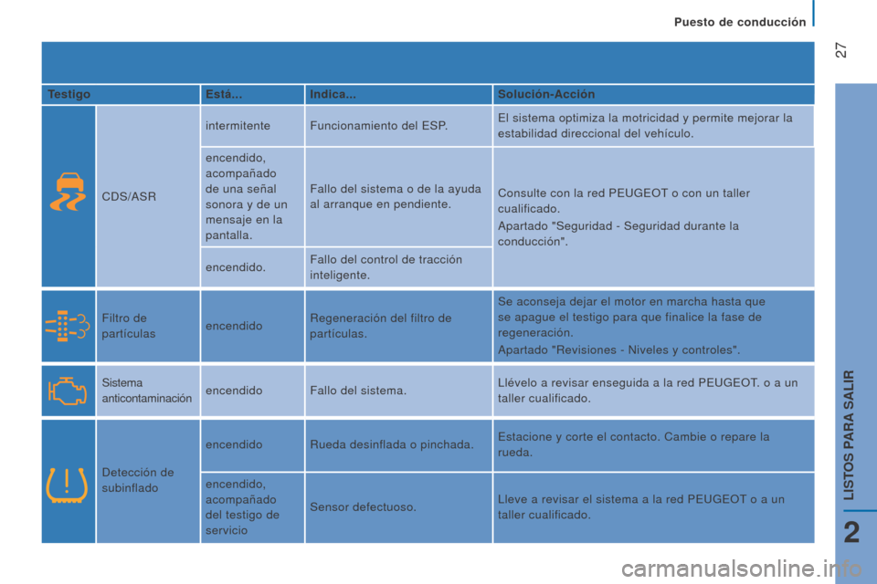 Peugeot Boxer 2015.5  Manual del propietario (in Spanish)  27
boxer_es_Chap02_Pret-a-Partir_ed01-2015
Testigoestá...Indica... Solución-Acción
CDS/ASR intermitente
Funcionamiento del ESP. El sistema optimiza la motricidad y permite mejorar la 
estabilidad 
