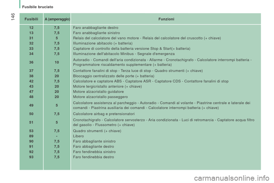 Peugeot Boxer 2015.5 Manuale del proprietario (in Italian) 146
boxer_it_Chap08_Aide-Rapide_ed01-2015
FusibiliA (amperaggio) Funzioni
12 7,5Faro anabbagliante destro
13 7,5Faro anabbagliante sinistro
31 5Relais del calcolatore del vano motore - Relais del cal Peugeot Boxer 2015.5 Manuale del proprietario (in Italian) 146
boxer_it_Chap08_Aide-Rapide_ed01-2015
FusibiliA (amperaggio) Funzioni
12 7,5Faro anabbagliante destro
13 7,5Faro anabbagliante sinistro
31 5Relais del calcolatore del vano motore - Relais del cal