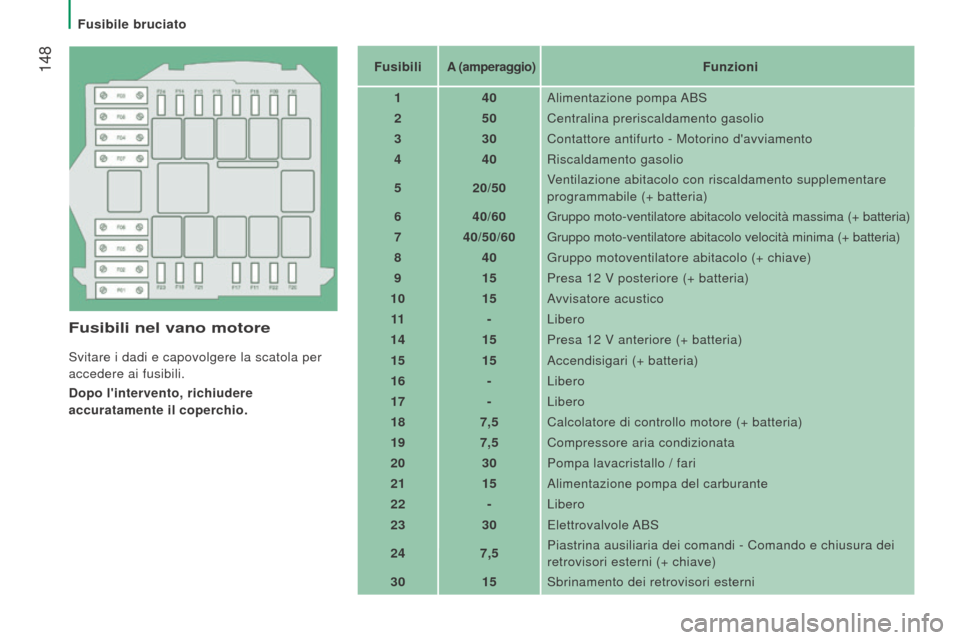 Peugeot Boxer 2015.5 Manuale del proprietario (in Italian) 148
boxer_it_Chap08_Aide-Rapide_ed01-2015
Fusibili nel vano motore
Svitare i dadi e capovolgere la scatola per
accedere ai fusibili.
d
opo lintervento, richiudere
accuratamente il coperchio. Fusib Peugeot Boxer 2015.5 Manuale del proprietario (in Italian) 148
boxer_it_Chap08_Aide-Rapide_ed01-2015
Fusibili nel vano motore
Svitare i dadi e capovolgere la scatola per
accedere ai fusibili.
d
opo lintervento, richiudere
accuratamente il coperchio. Fusib