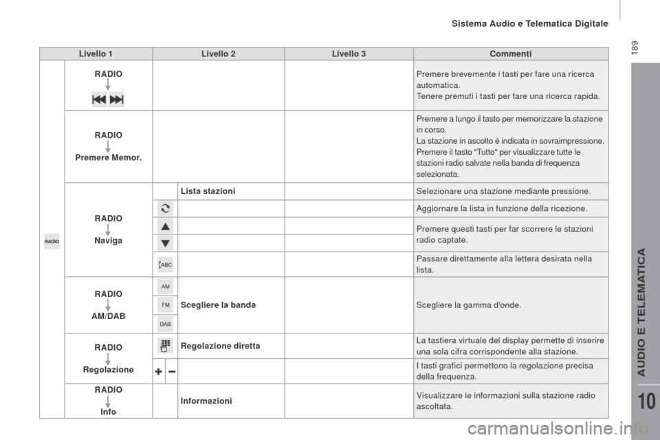 Peugeot Boxer 2015.5 Manuale del proprietario (in Italian) 189
boxer_it_Chap10a_Autoradio_Fiat-tactile-1_ed01-2015
Livello 1Livello 2 Livello 3 Commenti
rAd
I
oP
remere brevemente i tasti per fare una ricerca
automatica.
Tenere premuti i tasti per fare un Peugeot Boxer 2015.5 Manuale del proprietario (in Italian) 189
boxer_it_Chap10a_Autoradio_Fiat-tactile-1_ed01-2015
Livello 1Livello 2 Livello 3 Commenti
rAd
I
oP
remere brevemente i tasti per fare una ricerca
automatica.
Tenere premuti i tasti per fare un