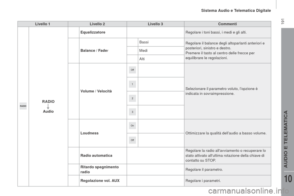 Peugeot Boxer 2015.5 Manuale del proprietario (in Italian) 191
boxer_it_Chap10a_Autoradio_Fiat-tactile-1_ed01-2015
Livello 1Livello 2 Livello 3 Commenti
rAd
I
o
Au
dio
equ
alizzatore Regolare i toni bassi, i medi e gli alti.
Balance / Fade r Bassi
Regolar Peugeot Boxer 2015.5 Manuale del proprietario (in Italian) 191
boxer_it_Chap10a_Autoradio_Fiat-tactile-1_ed01-2015
Livello 1Livello 2 Livello 3 Commenti
rAd
I
o
Au
dio
equ
alizzatore Regolare i toni bassi, i medi e gli alti.
Balance / Fade r Bassi
Regolar