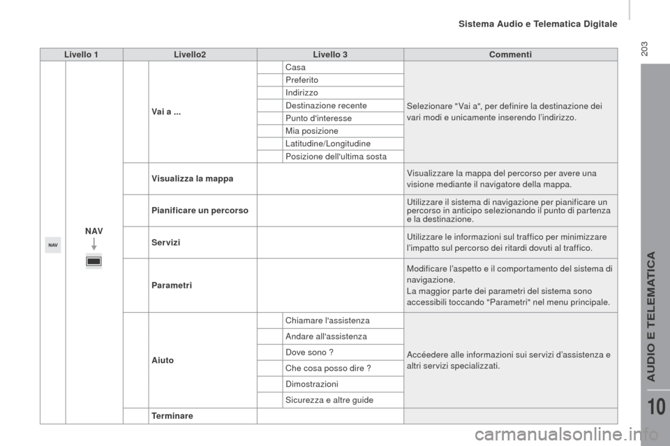 Peugeot Boxer 2015.5 Manuale del proprietario (in Italian) 203
boxer_it_Chap10a_Autoradio_Fiat-tactile-1_ed01-2015
Livello 1Livello2 Livello 3 Commenti
nAVV
ai a ... Casa
Selezionare " Vai a", per definire la destinazione dei
vari modi e unicamente inseren Peugeot Boxer 2015.5 Manuale del proprietario (in Italian) 203
boxer_it_Chap10a_Autoradio_Fiat-tactile-1_ed01-2015
Livello 1Livello2 Livello 3 Commenti
nAVV
ai a ... Casa
Selezionare " Vai a", per definire la destinazione dei
vari modi e unicamente inseren