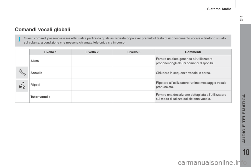 Peugeot Boxer 2015.5 Manuale del proprietario (in Italian) 241
boxer_it_Chap10b_Autoradio_Fiat-4_ed01-2015
Comandi vocali globali
Questi comandi possono essere effettuati a partire da qualsiasi videata dopo aver premuto il tasto di riconoscimento vocale o te Peugeot Boxer 2015.5 Manuale del proprietario (in Italian) 241
boxer_it_Chap10b_Autoradio_Fiat-4_ed01-2015
Comandi vocali globali
Questi comandi possono essere effettuati a partire da qualsiasi videata dopo aver premuto il tasto di riconoscimento vocale o te
