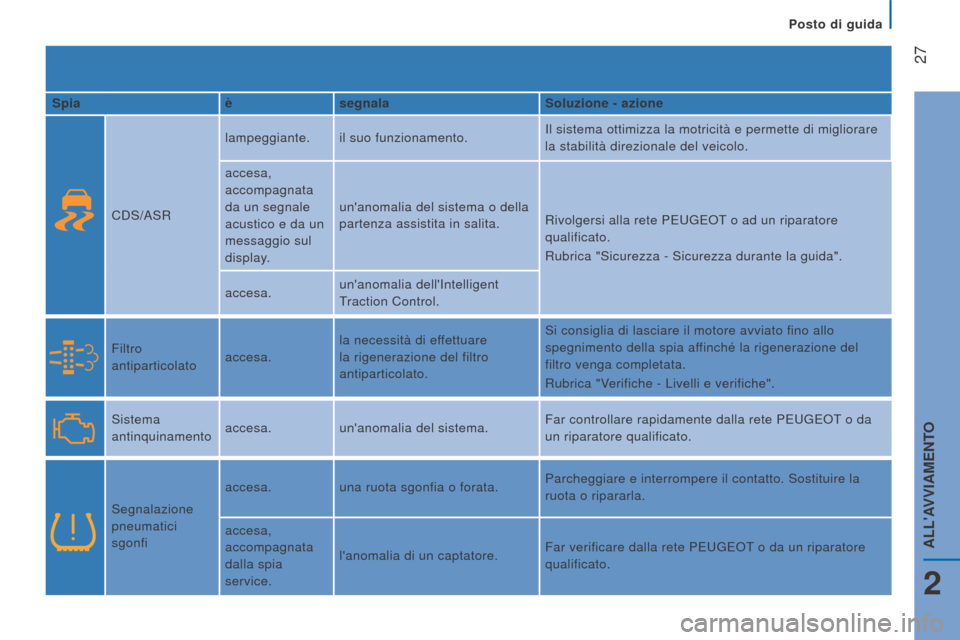 Peugeot Boxer 2015.5 Manuale del proprietario (in Italian) 27
boxer_it_Chap02_Pret-a-Partir_ed01-2015
Spiaèsegnala Soluzione - azione
CDS/ASR lampeggiante.
il suo funzionamento. Il sistema ottimizza la motricità e permette di migliorare
la stabilità dire Peugeot Boxer 2015.5 Manuale del proprietario (in Italian) 27
boxer_it_Chap02_Pret-a-Partir_ed01-2015
Spiaèsegnala Soluzione - azione
CDS/ASR lampeggiante.
il suo funzionamento. Il sistema ottimizza la motricità e permette di migliorare
la stabilità dire