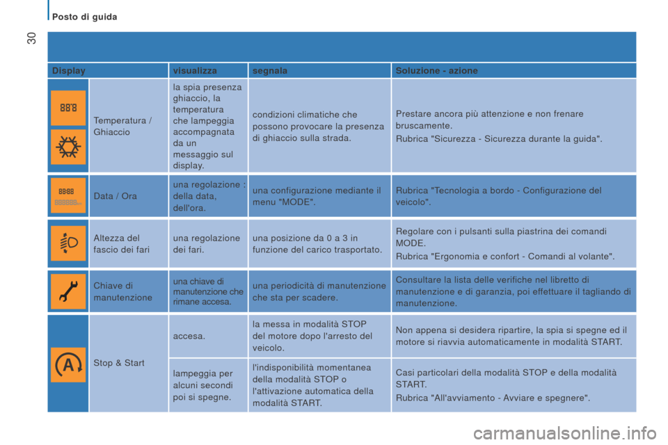 Peugeot Boxer 2015.5  Manuale del proprietario (in Italian)  
 30
boxer_it_Chap02_Pret-a-Partir_ed01-2015
displayvisualizza segnala Soluzione - azione
T emperatura / 
Ghiaccio la spia presenza 
ghiaccio, la 
temperatura 
che lampeggia 
accompagnata 
da un 
mes