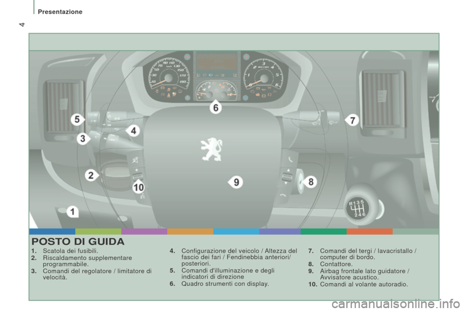 Peugeot Boxer 2015.5  Manuale del proprietario (in Italian)  4
boxer_it_Chap01_Vue-ensemble_ed01-2015
PoSto dI GuIdA
1. Scatola dei fusibili.
2.  Riscaldamento supplementare  
programmabile.
3.
 
Comandi del regolatore / limitatore di
  
velocità. 4.
 Configu