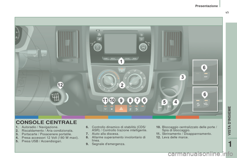 Peugeot Boxer 2015.5  Manuale del proprietario (in Italian)  5
boxer_it_Chap01_Vue-ensemble_ed01-2015
ConSoLe CentrALe
1. Autoradio / Navigazione.
2.  Riscaldamento /  Aria condizionata.
3.
 
Portacarte / Posacenere portatile.
4.

 
Presa accessori 12
   Volt 