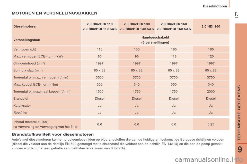 Peugeot Boxer 2015.5 Handleiding (in Dutch) 177
boxer_nl_Chap09_Caracteristiques-Techniques_ed01-2015
Brandstofkwaliteit voor dieselmotoren
Autos met dieselmotoren kunnen probleemloos rijden op biobrandstoffen die aan de huidige en toekomstig Peugeot Boxer 2015.5 Handleiding (in Dutch) 177
boxer_nl_Chap09_Caracteristiques-Techniques_ed01-2015
Brandstofkwaliteit voor dieselmotoren
Autos met dieselmotoren kunnen probleemloos rijden op biobrandstoffen die aan de huidige en toekomstig