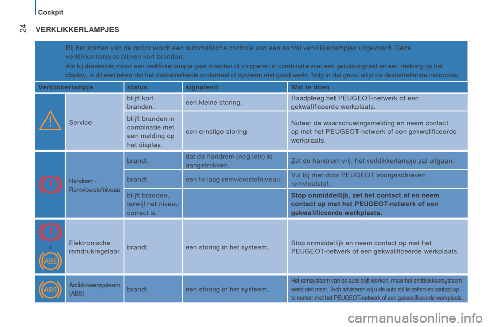 Peugeot Boxer 2015.5  Handleiding (in Dutch)  
 
 24
boxer_nl_Chap02_Pret-a-Partir_ed01-2015
VeRklIkkeRlAMPJeS
Bij het starten van de motor wordt een automatische controle van een aan\
tal verklikkerlampjes uitgevoerd. Deze 
verklikkerlampjes bl
