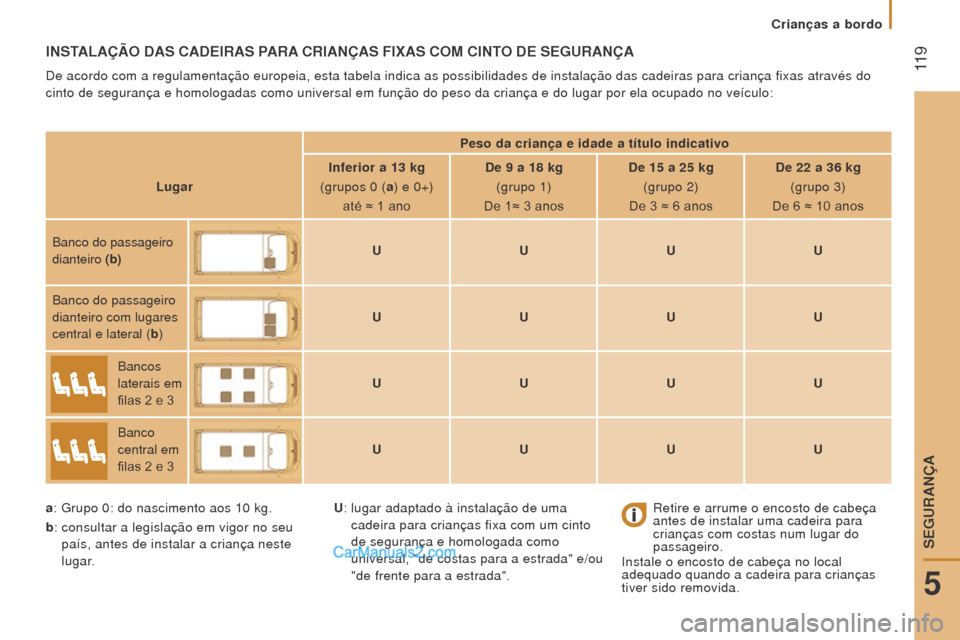 Peugeot Boxer 2015.5 Manual do proprietário (in Portuguese)
11 9
boxer_pt_Chap05_Securite_ed01-2015
INSTAlAÇÃo DAS CADeIrAS PArA C r IANÇAS FI x AS C om CINTo D e S e G ur ANÇA
De acordo com a regulamentação europeia, esta tabela indica as pos\ Peugeot Boxer 2015.5 Manual do proprietário (in Portuguese)
11 9
boxer_pt_Chap05_Securite_ed01-2015
INSTAlAÇÃo DAS CADeIrAS PArA C r IANÇAS FI x AS C om CINTo D e S e G ur ANÇA
De acordo com a regulamentação europeia, esta tabela indica as pos\