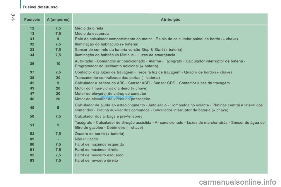 Peugeot Boxer 2015.5 Manual do proprietário (in Portuguese) 146
boxer_pt_Chap08_Aide-Rapide_ed01-2015
FusíveisA (amperes) Atribuição
12 7,5Médio da direita
13 7,5Médio da esquerda
31 5Relé do calculador compartimento do motor - Relais do calculador pain Peugeot Boxer 2015.5 Manual do proprietário (in Portuguese) 146
boxer_pt_Chap08_Aide-Rapide_ed01-2015
FusíveisA (amperes) Atribuição
12 7,5Médio da direita
13 7,5Médio da esquerda
31 5Relé do calculador compartimento do motor - Relais do calculador pain