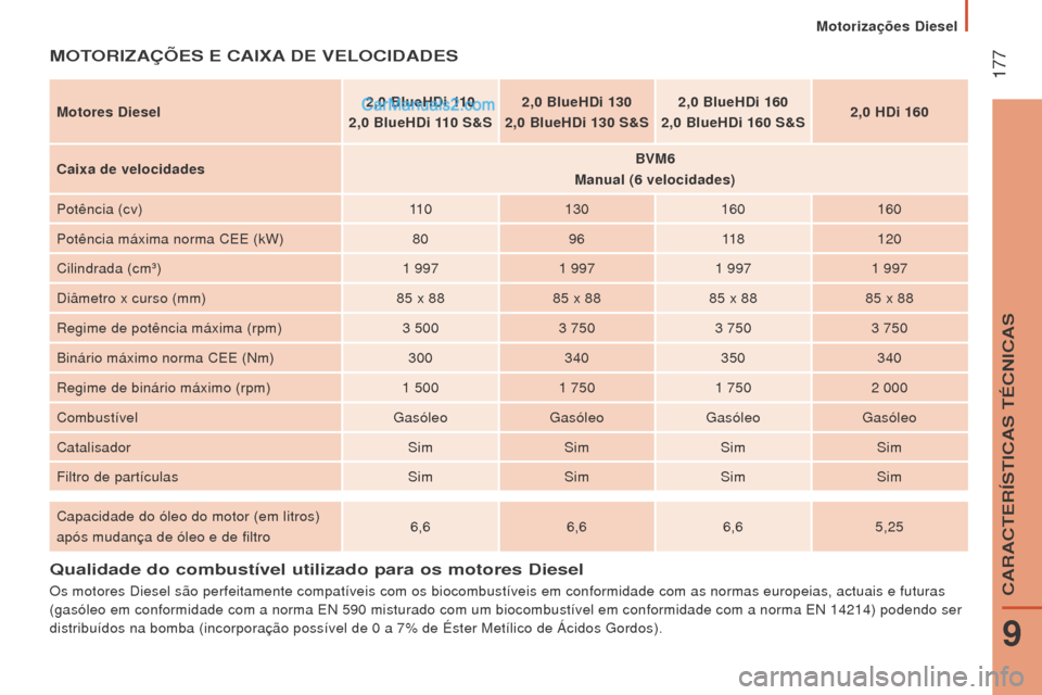 Peugeot Boxer 2015.5 Manual do proprietário (in Portuguese) 177
boxer_pt_Chap09_Caracteristiques-Techniques_ed01-2015
Qualidade do combustível utilizado para os motores Diesel
Os motores Diesel são perfeitamente compatíveis com os biocombustí\
veis em con Peugeot Boxer 2015.5 Manual do proprietário (in Portuguese) 177
boxer_pt_Chap09_Caracteristiques-Techniques_ed01-2015
Qualidade do combustível utilizado para os motores Diesel
Os motores Diesel são perfeitamente compatíveis com os biocombustí\
veis em con