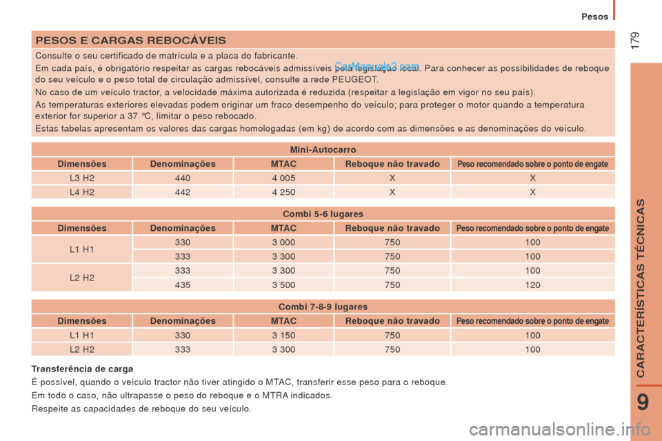 Peugeot Boxer 2015.5 Manual do proprietário (in Portuguese) 179
boxer_pt_Chap09_Caracteristiques-Techniques_ed01-2015
PeSoS e CArGAS reboCÁVeIS
Consulte o seu certificado de matrícula e a placa do fabricante.
Em cada país, é obrigatório respeitar as carg Peugeot Boxer 2015.5 Manual do proprietário (in Portuguese) 179
boxer_pt_Chap09_Caracteristiques-Techniques_ed01-2015
PeSoS e CArGAS reboCÁVeIS
Consulte o seu certificado de matrícula e a placa do fabricante.
Em cada país, é obrigatório respeitar as carg