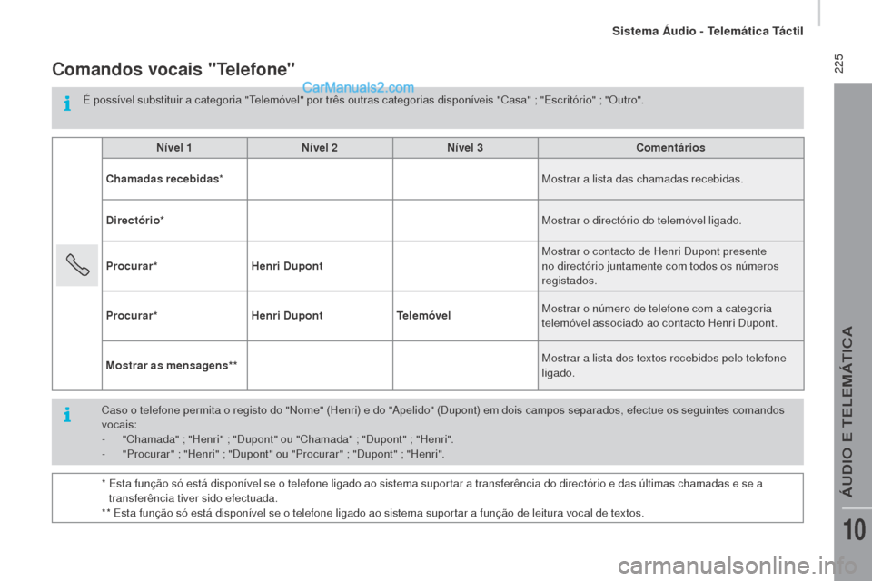 Peugeot Boxer 2015.5 Manual do proprietário (in Portuguese) 225
boxer_pt_Chap10a_Autoradio_Fiat-tactile-1_ed01-2015
Comandos vocais "Telefone"
É possível substituir a categoria "Telemóvel" por três outras categorias disponíveis "Casa" ; "Escritório" ; " Peugeot Boxer 2015.5 Manual do proprietário (in Portuguese) 225
boxer_pt_Chap10a_Autoradio_Fiat-tactile-1_ed01-2015
Comandos vocais "Telefone"
É possível substituir a categoria "Telemóvel" por três outras categorias disponíveis "Casa" ; "Escritório" ; "