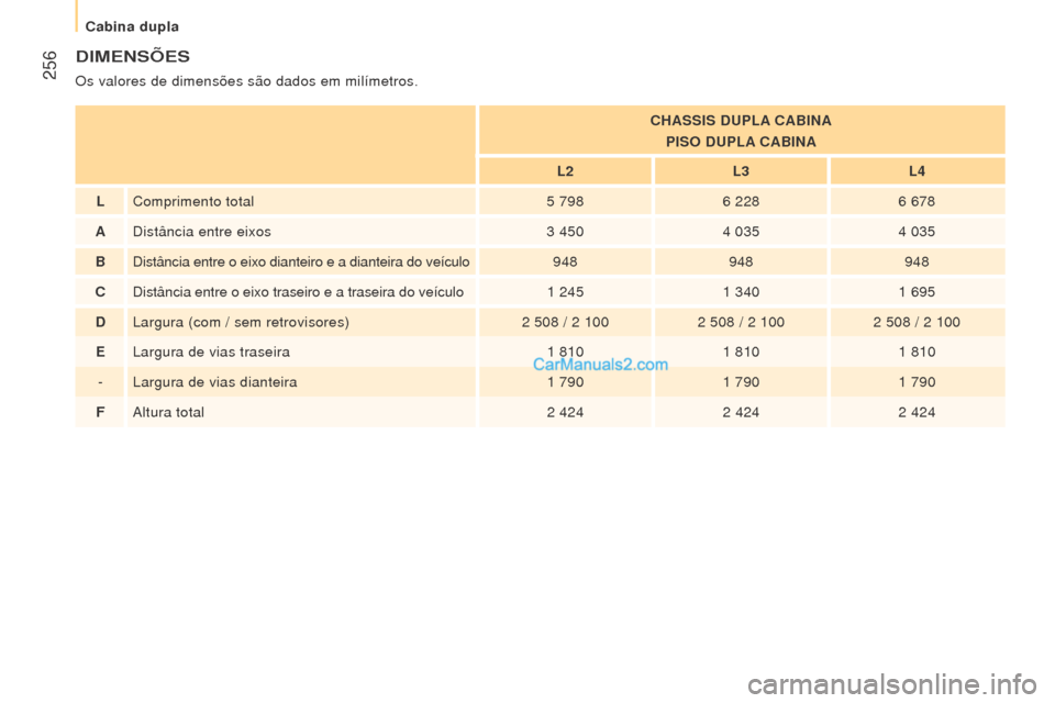 Peugeot Boxer 2015.5 Manual do proprietário (in Portuguese) 256
boxer_pt_Chap11_Particularites_ed01-2015
DImeNSÕeS
Os valores de dimensões são dados em milímetros.C h ASSIS D u P l A CA b INA
PIS
o D u P l A CA b INA
l
2
l
3
l
4
lComprimento total5
Peugeot Boxer 2015.5 Manual do proprietário (in Portuguese) 256
boxer_pt_Chap11_Particularites_ed01-2015
DImeNSÕeS
Os valores de dimensões são dados em milímetros.C h ASSIS D u P l A CA b INA
PIS
o D u P l A CA b INA
l
2
l
3
l
4
lComprimento total5