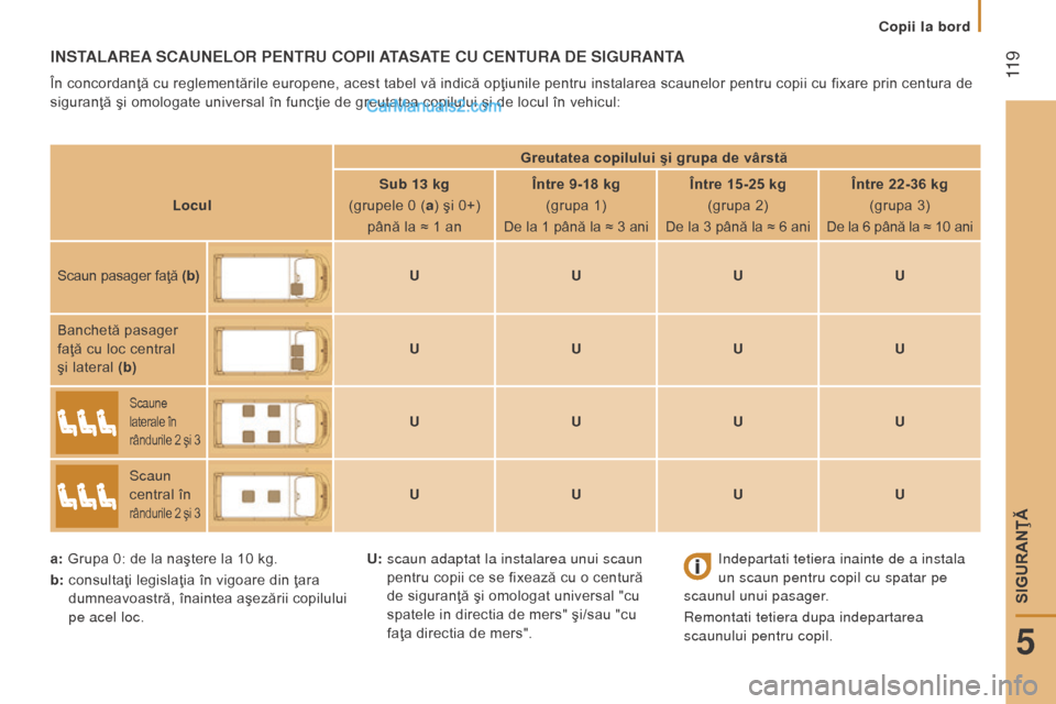 Peugeot Boxer 2015.5 Manualul de utilizare (in Romanian)
11 9
boxer_ro_Chap05_Securite_ed01-2015
InStALAre A S c A une L or P entru co PII AtASAte cu centur A de SIG ur A ntA
În concordanţă cu reglementările europene, acest tabel vă indică opţ Peugeot Boxer 2015.5 Manualul de utilizare (in Romanian)
11 9
boxer_ro_Chap05_Securite_ed01-2015
InStALAre A S c A une L or P entru co PII AtASAte cu centur A de SIG ur A ntA
În concordanţă cu reglementările europene, acest tabel vă indică opţ