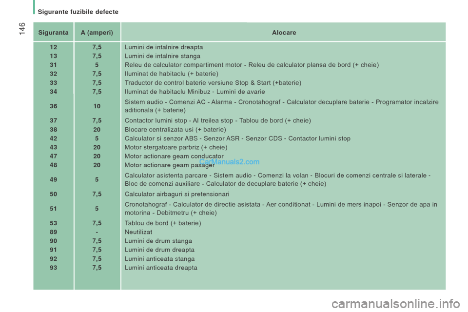 Peugeot Boxer 2015.5  Manualul de utilizare (in Romanian)  146
boxer_ro_Chap08_Aide-Rapide_ed01-2015
Siguranta A (amperi)Alocare
12 7,5Lumini de intalnire dreapta
13 7,5Lumini de intalnire stanga
31 5Releu de calculator compartiment motor - Releu de calculat
