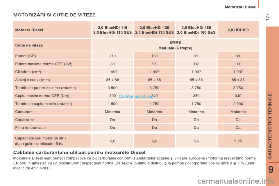 Peugeot Boxer 2015.5  Manualul de utilizare (in Romanian)  177
boxer_ro_Chap09_Caracteristiques-techniques_ed01-2015
Calitatea carburantului utilizat pentru motoarele Diesel
Motoarele Diesel sunt perfect compatibile cu biocarburanţii conformi standardelor a