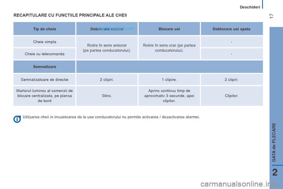 Peugeot Boxer 2015.5  Manualul de utilizare (in Romanian)  17
boxer_ro_Chap02_Pret-a-Partir_ed01-2015
RECAPITULARE CU FUNCTIILE PRINCIPALE ALE  C h EII
Tip de cheieDeblocare cabina Blocare usiDeblocare usi spate
Cheie simpla Rotire în sens antiorar 
(pe
  p