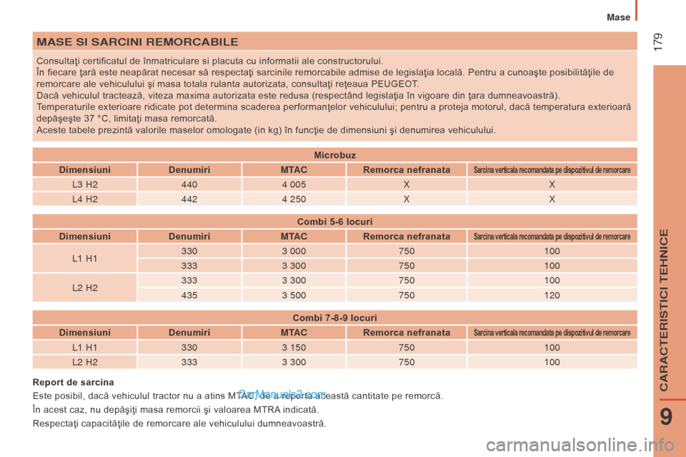 Peugeot Boxer 2015.5 Manualul de utilizare (in Romanian) 179
boxer_ro_Chap09_Caracteristiques-techniques_ed01-2015
MASe SI SArcInI reMorcABILe
Consultaţi certificatul de înmatriculare si placuta cu informatii ale constructorului.
În fiecare ţară este Peugeot Boxer 2015.5 Manualul de utilizare (in Romanian) 179
boxer_ro_Chap09_Caracteristiques-techniques_ed01-2015
MASe SI SArcInI reMorcABILe
Consultaţi certificatul de înmatriculare si placuta cu informatii ale constructorului.
În fiecare ţară este
