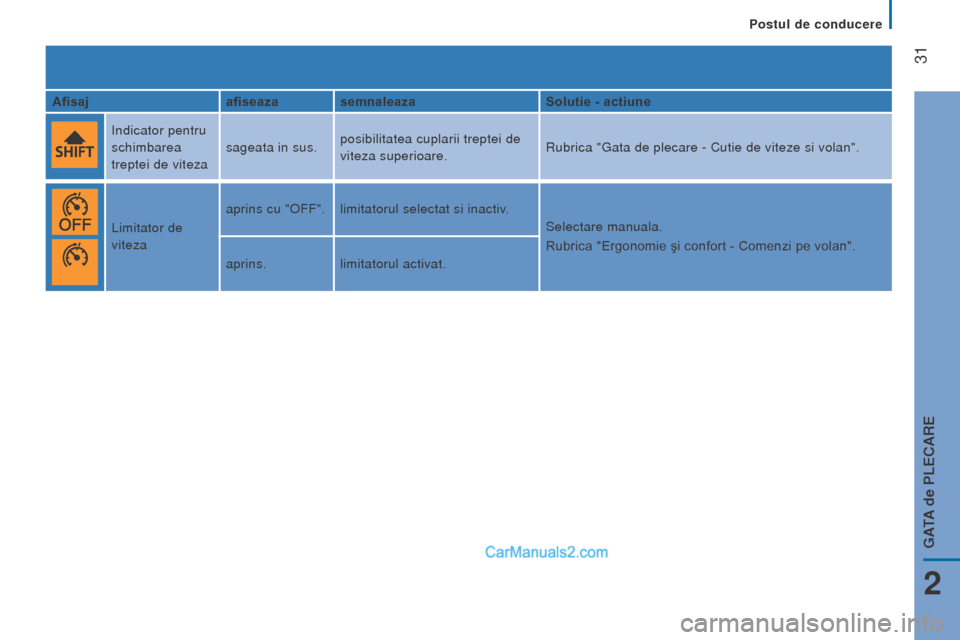 Peugeot Boxer 2015.5 Manualul de utilizare (in Romanian)
31
boxer_ro_Chap02_Pret-a-Partir_ed01-2015
Afisajafiseaza semnaleaza Solutie - actiune
Indicator pentru
schimbarea
treptei de viteza sageata in sus.
posibilitatea cuplarii treptei de
viteza supe Peugeot Boxer 2015.5 Manualul de utilizare (in Romanian)
31
boxer_ro_Chap02_Pret-a-Partir_ed01-2015
Afisajafiseaza semnaleaza Solutie - actiune
Indicator pentru
schimbarea
treptei de viteza sageata in sus.
posibilitatea cuplarii treptei de
viteza supe