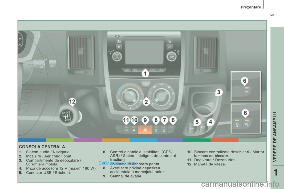 Peugeot Boxer 2015.5  Manualul de utilizare (in Romanian)  5
boxer_ro_Chap01_Vue-ensemble_ed01-2015
conSoLA centrALA
1. Sistem audio / Navigatie.
2.  Incalzire /  Aer conditionat.
3.
 
Compartimente de depozitare /
  
Scrumiera mobila.
4.
 
Priza de accesori