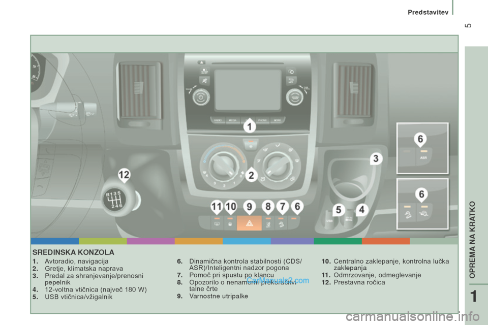 Peugeot Boxer 2015.5  Priročnik za lastnika (in Slovenian)  5
boxer_sl_Chap01_Vue-ensemble_ed01-2015
sredinsKa KonzoLa
1. Avtoradio, navigacija
2. Gretje, klimatska naprava
3.
 
Predal za shranjevanje/prenosni
  
pepelnik
4.
 
12-voltna vtičnica (največ 180