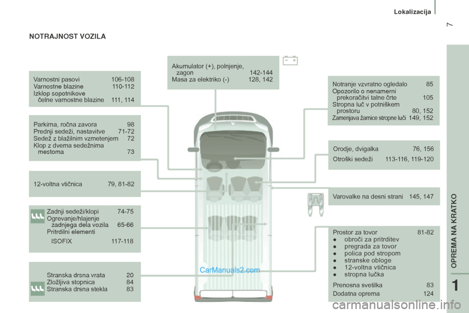 Peugeot Boxer 2015.5  Priročnik za lastnika (in Slovenian)  7
boxer_sl_Chap01_Vue-ensemble_ed01-2015
Varnostni pasovi 106-108
V arnostne blazine  1 10-112
Izklop sopotnikove   čelne varnostne blazine
 
1
 11, 114
Parkirna, ročna zavora
 
98
Prednji sedeži,