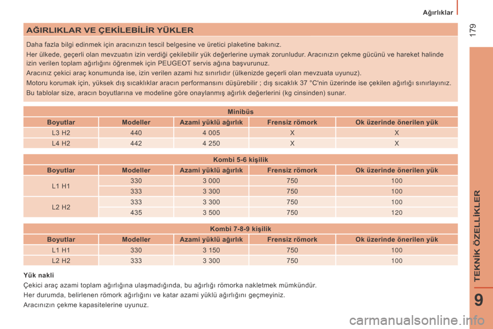 Peugeot Boxer 2015.5 Kullanım Kılavuzu (in Turkish) 179
boxer_tr_Chap09_Caracteristiques-Techniques_ed01-2015
AğIRLIKLAR VE ÇEKİLEBİLİR YÜKLER
Daha fazla bilgi edinmek için aracınızın tescil belgesine ve üretici plaketine bakınız.
Her ül Peugeot Boxer 2015.5 Kullanım Kılavuzu (in Turkish) 179
boxer_tr_Chap09_Caracteristiques-Techniques_ed01-2015
AğIRLIKLAR VE ÇEKİLEBİLİR YÜKLER
Daha fazla bilgi edinmek için aracınızın tescil belgesine ve üretici plaketine bakınız.
Her ül