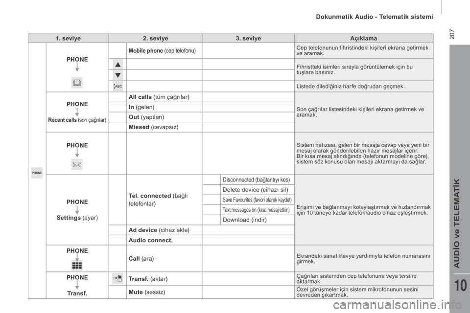 Peugeot Boxer 2015.5  Kullanım Kılavuzu (in Turkish)  207
boxer_tr_Chap10a_Autoradio_Fiat-tactile-1_ed01-2015
1. seviye2. seviye 3. seviye Açıklama
pHOnE
Mobile phone (cep telefonu)Cep telefonunun fihristindeki kişileri ekrana getirmek 
ve aramak.
Fi