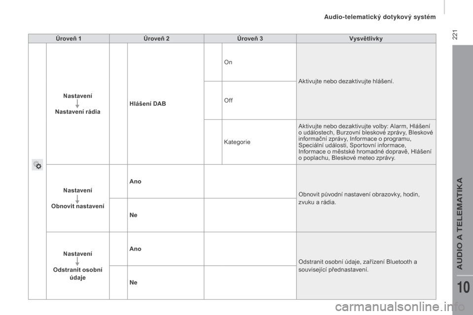 Peugeot Boxer 2015.5  Návod k obsluze (in Czech)  221
boxer_cs_Chap10a_Autoradio_Fiat-tactile-1_ed01-2015
Úroveň 1Úroveň 2 Úroveň 3 Vysvětlivky
Nastavení
Nastavení rádia Hlášení DAB On
Aktivujte nebo dezaktivujte hlášení.
Off
Kategor