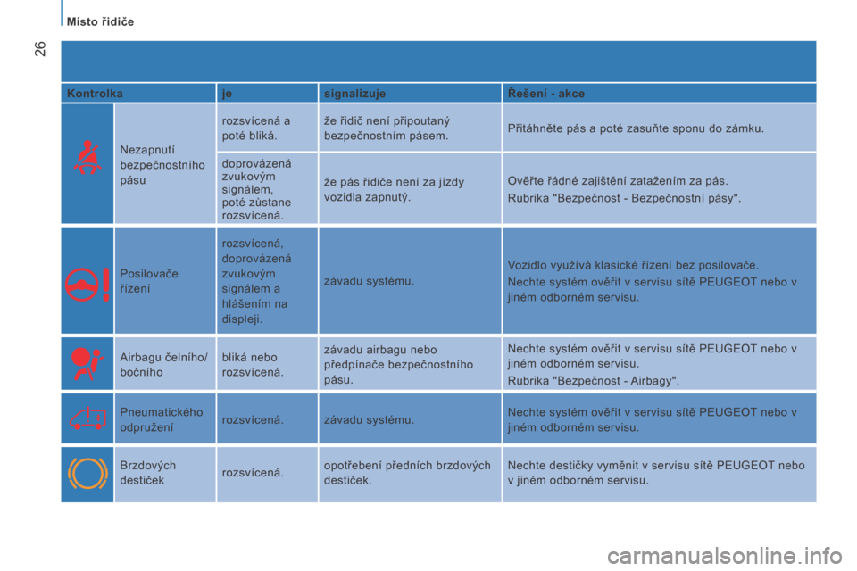 Peugeot Boxer 2015.5  Návod k obsluze (in Czech)  26
boxer_cs_Chap02_Pret-a-Partir_ed01-2015
Kontrolkajesignalizuje Řešení - akce
Nezapnutí 
bezpečnostního 
pásu rozsvícená a 
poté bliká.
že řidič není připoutaný 
bezpečnostním p�