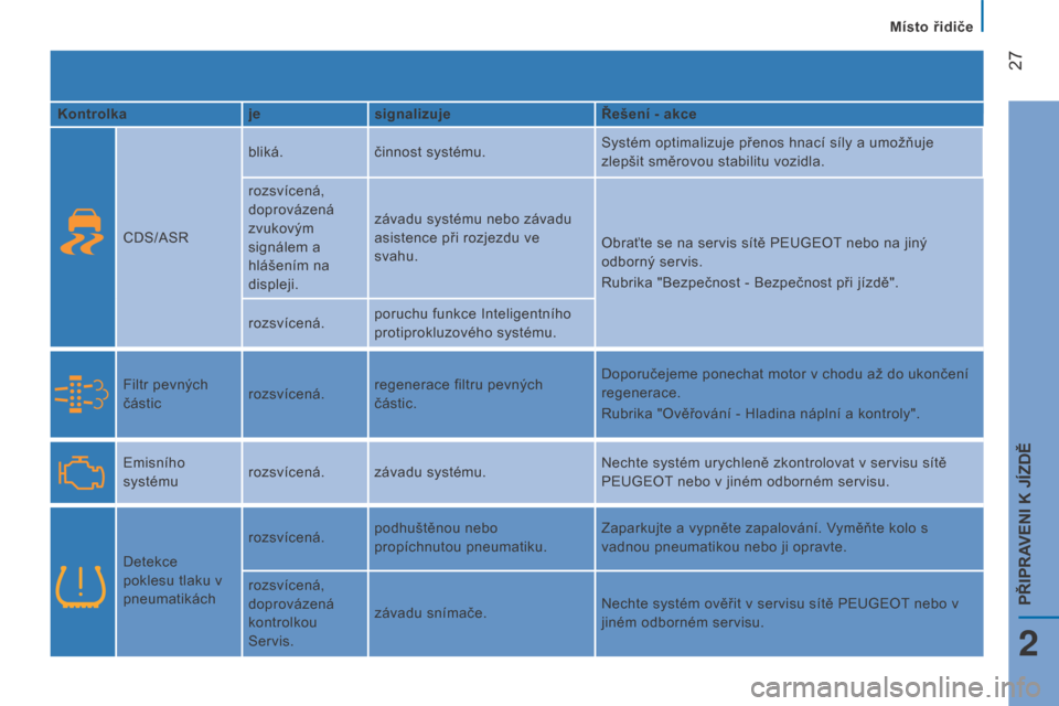 Peugeot Boxer 2015.5  Návod k obsluze (in Czech)  27
boxer_cs_Chap02_Pret-a-Partir_ed01-2015
Kontrolkajesignalizuje Řešení - akce
CDS/ASR bliká.
činnost systému. Systém optimalizuje přenos hnací síly a umožňuje 
zlepšit směrovou stabil