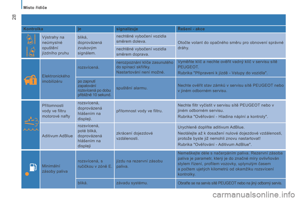 Peugeot Boxer 2015.5  Návod k obsluze (in Czech)  28
boxer_cs_Chap02_Pret-a-Partir_ed01-2015
Kontrolkajesignalizuje Řešení - akce
Výstrahy na 
neúmyslné 
opuštění 
jízdního pruhu bliká, 
doprovázená 
zvukovým 
signálem. nechtěné vy