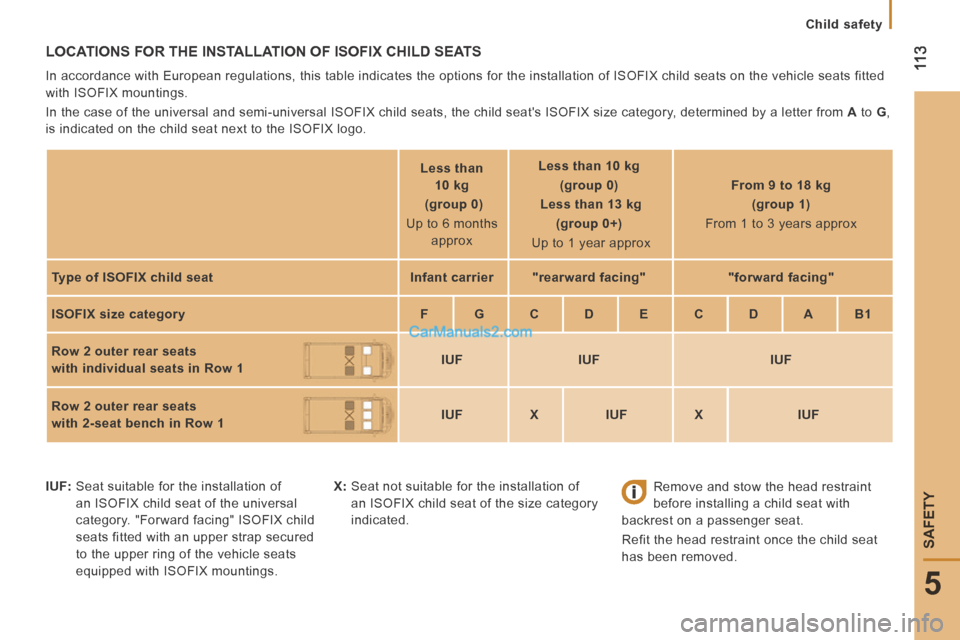Peugeot Boxer 2014  Owners Manual  11 3
5
SAFETY
   Child  safety   
 LOCATIONS FOR THE INSTALLATION OF ISOFIX CHILD SEATS 
 In accordance with European regulations, this table indicates the option\
s for the installation of ISOFIX ch