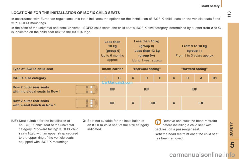 Peugeot Boxer 2014 Owners Manual 11 3
5
SAFETY
Child safety
LOCATIONS FOR THE INSTALLATION OF ISOFIX CHILD SEATS
In accordance with European regulations, this table indicates the option\
s for the installation of ISOFIX ch Peugeot Boxer 2014 Owners Manual 11 3
5
SAFETY
Child safety
LOCATIONS FOR THE INSTALLATION OF ISOFIX CHILD SEATS
In accordance with European regulations, this table indicates the option\
s for the installation of ISOFIX ch