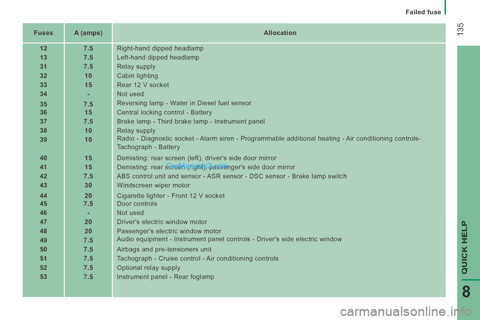 Peugeot Boxer 2014  Owners Manual    Failed  fuse   
 135
QUICK HELP 
8
   Fuses       A (amps)        Allocation   
   12        7.5     Right-hand dipped headlamp 
   13        7.5     Left-hand dipped headlamp 
   31        7.5    