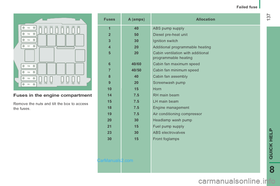 Peugeot Boxer 2014 Owners Manual Failed fuse
137
QUICK HELP
8
Fuses in the engine compartment
Remove the nuts and tilt the box to access
the fuses. Fuses
A (amps) Allocation
1 40 ABS pum Peugeot Boxer 2014 Owners Manual Failed fuse
137
QUICK HELP
8
Fuses in the engine compartment
Remove the nuts and tilt the box to access
the fuses. Fuses
A (amps) Allocation
1 40 ABS pum