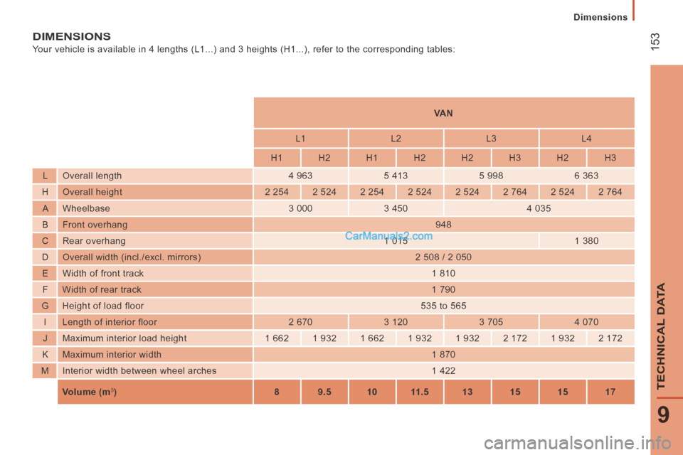 Peugeot Boxer 2014  Owners Manual  153
9
TECHNICAL DATA
   Dimensions   
 DIMENSIONS 
 Your vehicle is available in 4 lengths (L1...) and 3 heights (H1...),\
 refer to the corresponding tables:            VA N   
          L1    L2   