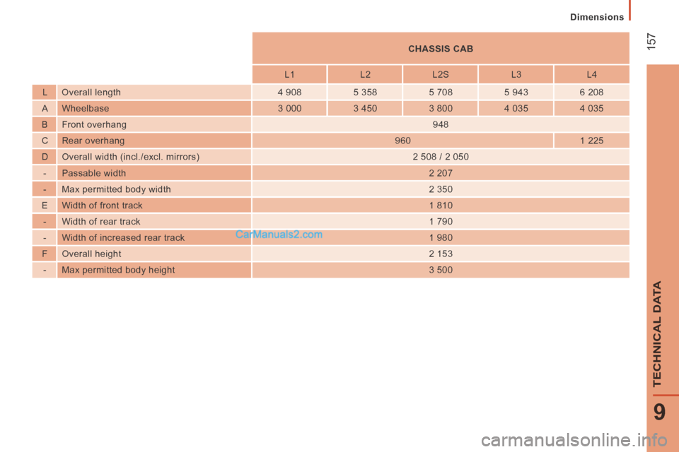 Peugeot Boxer 2014  Owners Manual  157
9
TECHNICAL DATA
   Dimensions   
          CHASSIS CAB   
          L1    L2    L2S     L3    L4  
  L    Overall  length    4  908    5  358    5  708    5  943    6  208  
  A    Wheelbase    