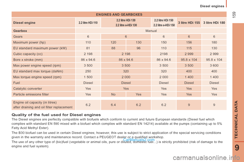 Peugeot Boxer 2014  Owners Manual    Diesel  engines   
 159
9
TECHNICAL DATA
Quality of the fuel used for Diesel engines 
  The Diesel engines are perfectly compatible with biofuels which conform \
to current and future European stan