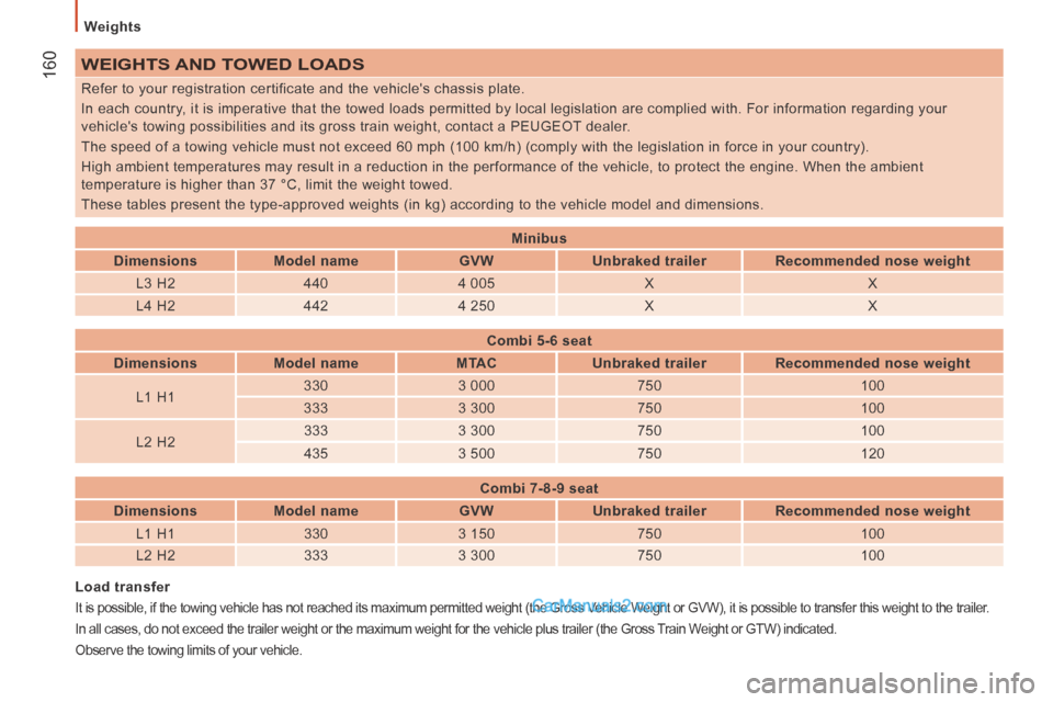 Peugeot Boxer 2014 Owners Manual Weights
160 WEIGHTS AND TOWED LOADS
Refer to your registration certificate and the vehicles chassis plate.
In each country, it is imperative that the towed loads permitted by local legislati Peugeot Boxer 2014 Owners Manual Weights
160 WEIGHTS AND TOWED LOADS
Refer to your registration certificate and the vehicles chassis plate.
In each country, it is imperative that the towed loads permitted by local legislati