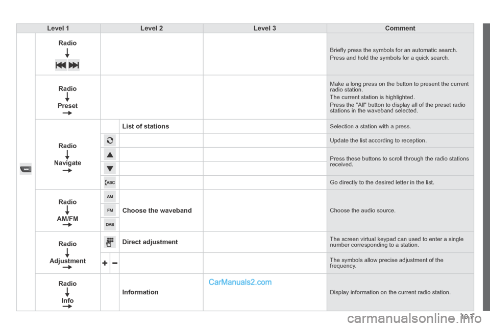 Peugeot Boxer 2014  Owners Manual 10.7
Level 1Level 2Level 3Comment
    Radio   Brieﬂ y press the symbols for an automatic search.  Press and hold the symbols for a quick search. 
  Radio  
  Preset  
 Make a long press on the butto