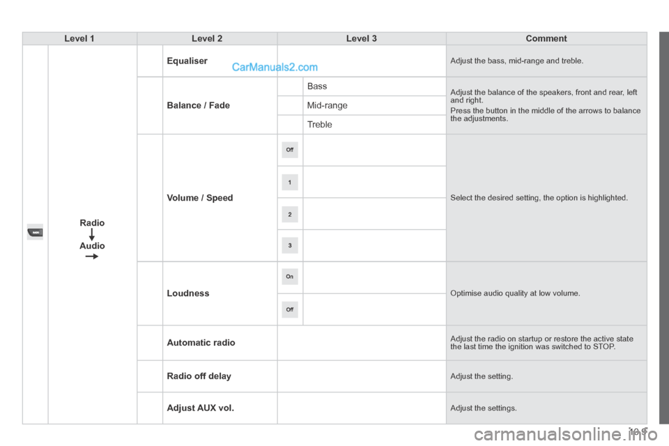 Peugeot Boxer 2014  Owners Manual 10.9
Level 1Level 2Level 3Comment
Radio
Audio
Equaliser Adjust the bass, mid-range and treble. 
Balance / Fade
 Bass  Adjust the balance of the speakers, front and rear, left and right.  Press the but
