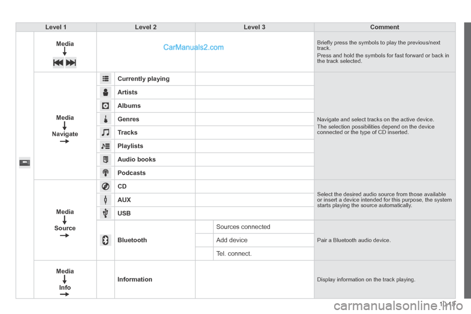 Peugeot Boxer 2014  Owners Manual 10.13
Level 1Level 2Level 3Comment
Media Brieﬂ y press the symbols to play the previous/next track.  Press and hold the symbols for fast forward or back in the track selected. 
Media
Navigate
Curren