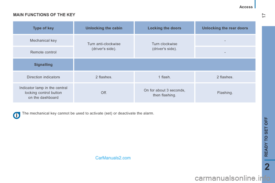 Peugeot Boxer 2014  Owners Manual 17
2
READY TO SET OFF
   Access   
 MAIN FUNCTIONS OF THE KEY  
   Type of key       Unlocking the cabin       Locking the doors       Unlocking the rear doors    
  Mechanical  key     Turn  anti-clo