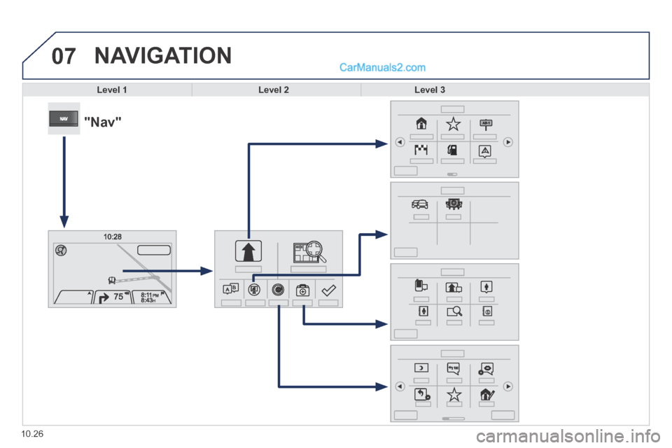 Peugeot Boxer 2014  Owners Manual 07
10.26
 NAVIGATION 
Level 1Level 2Level 3
            "Nav"   